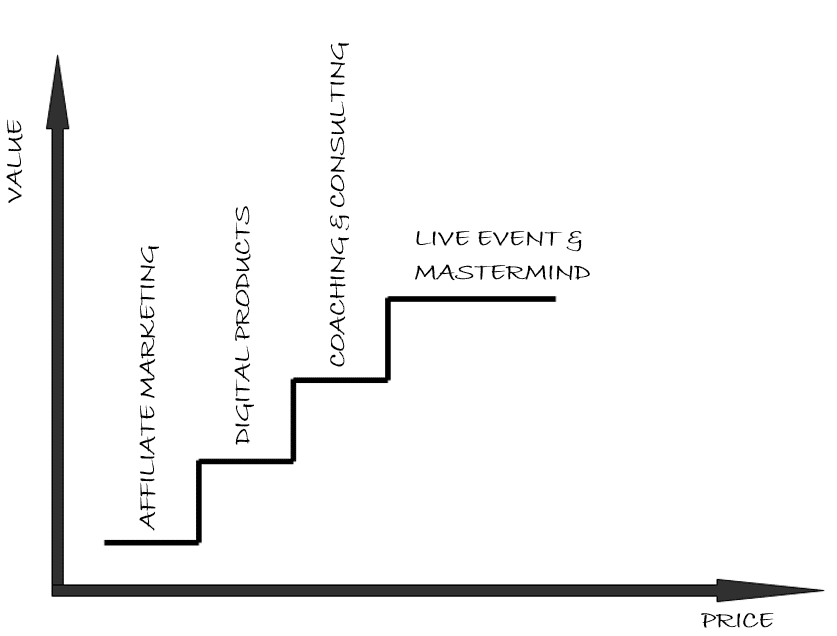 Value Ladder