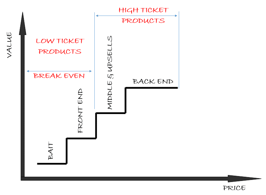 Value Ladder