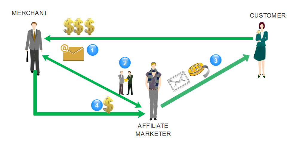 Affiliate Marketing 