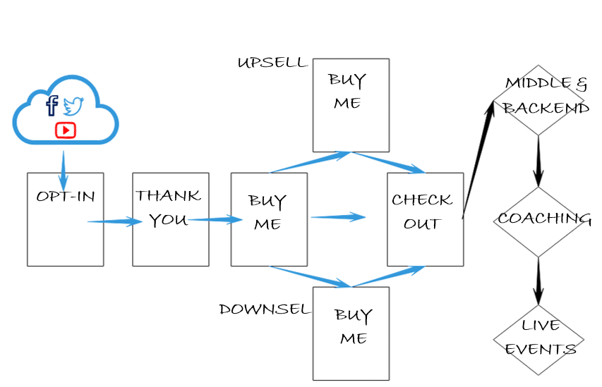 Sales Process That Describes the Top 4 Successful Online Businesses