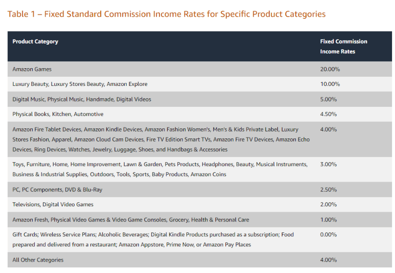 Amazon affiliate product percentage
